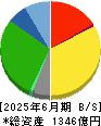 アクシアル　リテイリング 貸借対照表 2025年6月期