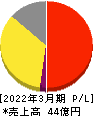 カオナビ 損益計算書 2022年3月期 カオナビ 損益計算書 2022年3月期