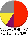 理研計器 損益計算書 2023年3月期 理研計器 損益計算書 2023年3月期