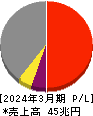 トヨタ自動車 損益計算書 2024年3月期