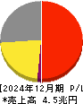キヤノン 損益計算書 2024年12月期