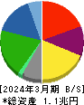 レンゴー 貸借対照表 2024年3月期