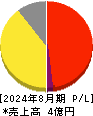フライヤー 損益計算書 2024年8月期