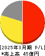 マルシェ 損益計算書 2025年3月期 マルシェ 損益計算書 2025年3月期