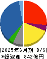 カノークス 貸借対照表 2025年6月期