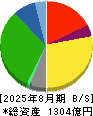 オークワ 貸借対照表 2025年8月期