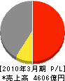 日本軽金属 損益計算書 2010年3月期