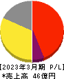 マルシェ 損益計算書 2023年3月期 マルシェ 損益計算書 2023年3月期