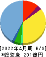 アストロスケールホールディングス 貸借対照表 2022年4月期 アストロスケールホールディングス 貸借対照表 2022年4月期