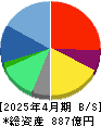 ＧＡ　ｔｅｃｈｎｏｌｏｇｉｅｓ 貸借対照表 2025年4月期