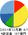 内外トランスライン 貸借対照表 2021年12月期 内外トランスライン 貸借対照表 2021年12月期