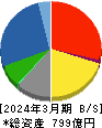 橋本総業ホールディングス 貸借対照表 2024年3月期 橋本総業ホールディングス 貸借対照表 2024年3月期