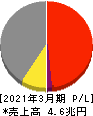 住友商事 損益計算書 2021年3月期 住友商事 損益計算書 2021年3月期