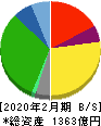 オークワ 貸借対照表 2020年2月期 オークワ 貸借対照表 2020年2月期