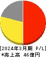 マルシェ 損益計算書 2024年3月期 マルシェ 損益計算書 2024年3月期