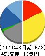 ZUU 貸借対照表 2020年3月期 ZUU 貸借対照表 2020年3月期