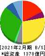 オークワ 貸借対照表 2021年2月期 オークワ 貸借対照表 2021年2月期