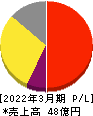 GENOVA 損益計算書 2022年3月期 GENOVA 損益計算書 2022年3月期