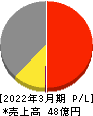 交換できるくん 損益計算書 2022年3月期 交換できるくん 損益計算書 2022年3月期
