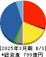 ＧＳＩクレオス 貸借対照表 2025年3月期