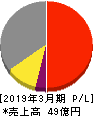 Eストアー 損益計算書 2019年3月期 Eストアー 損益計算書 2019年3月期