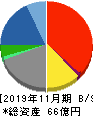 ネクスグループ 貸借対照表 2019年11月期 ネクスグループ 貸借対照表 2019年11月期