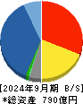 ＧＳＩクレオス 貸借対照表 2024年9月期