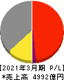 日本板硝子 損益計算書 2021年3月期 日本板硝子 損益計算書 2021年3月期