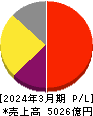 小野薬品工業 損益計算書 2024年3月期 小野薬品工業 損益計算書 2024年3月期