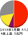 KDDI 損益計算書 2019年3月期 KDDI 損益計算書 2019年3月期