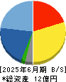 インサイト 貸借対照表 2025年6月期