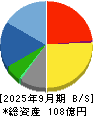 メンバーズ 貸借対照表 2025年9月期