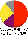 JCRファーマ 損益計算書 2022年3月期 JCRファーマ 損益計算書 2022年3月期