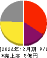 Ｗｉｌｌ　Ｓｍａｒｔ 損益計算書 2024年12月期