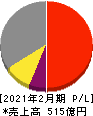 ダイセキ 損益計算書 2021年2月期