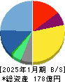 エイチーム 貸借対照表 2025年1月期