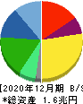 花王 貸借対照表 2020年12月期