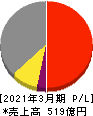 関東電化工業 損益計算書 2021年3月期 関東電化工業 損益計算書 2021年3月期