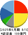 メンバーズ 貸借対照表 2025年6月期