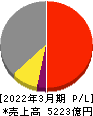 伊藤忠テクノソリューションズ 損益計算書 2022年3月期 伊藤忠テクノソリューションズ 損益計算書 2022年3月期
