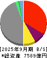 マネックスグループ 貸借対照表 2025年9月期