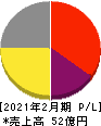 ラピーヌ 損益計算書 2021年2月期 ラピーヌ 損益計算書 2021年2月期