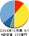 ファンコミュニケーションズ 貸借対照表 2024年12月期