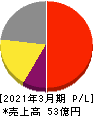 日本一ソフトウェア 損益計算書 2021年3月期