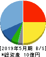 Enjin 貸借対照表 2019年5月期 Enjin 貸借対照表 2019年5月期