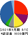 阪和興業 貸借対照表 2021年9月期