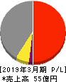 スガイ化学工業 損益計算書 2019年3月期