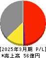 フジックス 損益計算書 2025年3月期