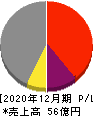 グローバルダイニング 損益計算書 2020年12月期 グローバルダイニング 損益計算書 2020年12月期