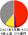 三井松島ホールディングス 損益計算書 2021年3月期